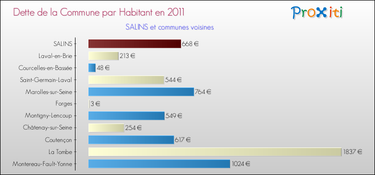 Dette par habitant de la commune en 2011 pour SALINS et les communes proches Comparaison de la dette par habitant de la commune en 2011 pour SALINS et les communes voisines