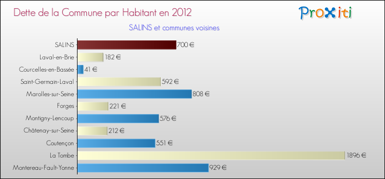 Dette par habitant de la commune en 2012 pour SALINS et les communes proches Comparaison de la dette par habitant de la commune en 2012 pour SALINS et les communes voisines