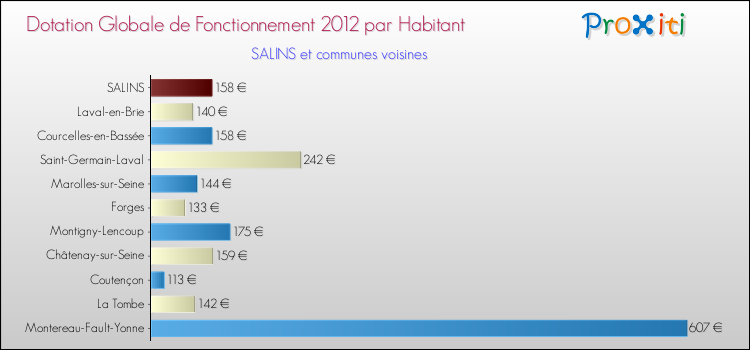 Montant des dotations globales de fonctionnement DGF par Habitant pour SALINS et les communes proches Comparaison des des dotations globales de fonctionnement DGF par habitant pour SALINS et les communes voisines