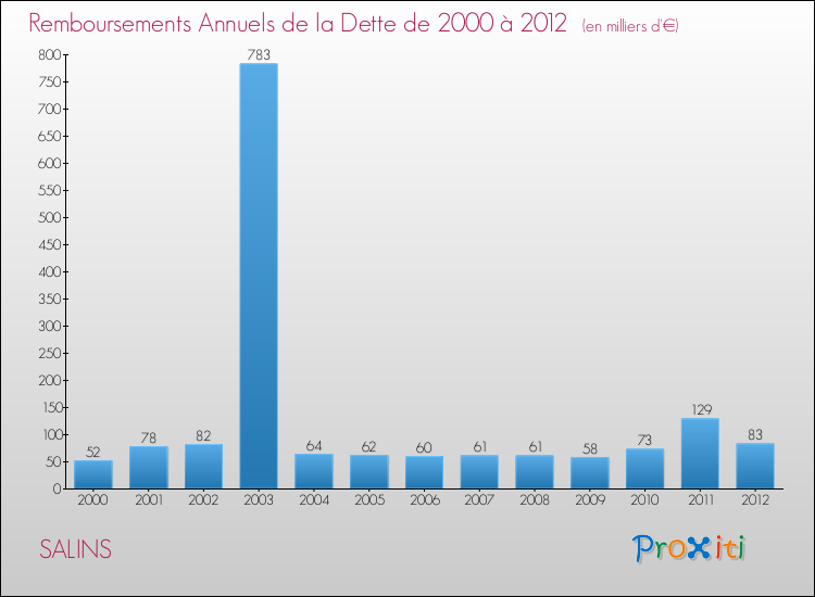 Evolution de l'annuité de la dette pour la commune de SALINS de 2000 à 2012 Annuités de la dette pour SALINS de 2000 à 2012