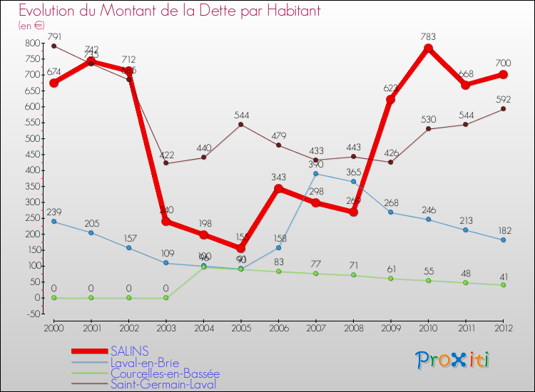 Evolution de la dette par habitant pour la commune de SALINS et les communes proches de 2000 à 2012 Comparaison de la dette par habitant pour SALINS et les communes voisines de 2000 à 2012