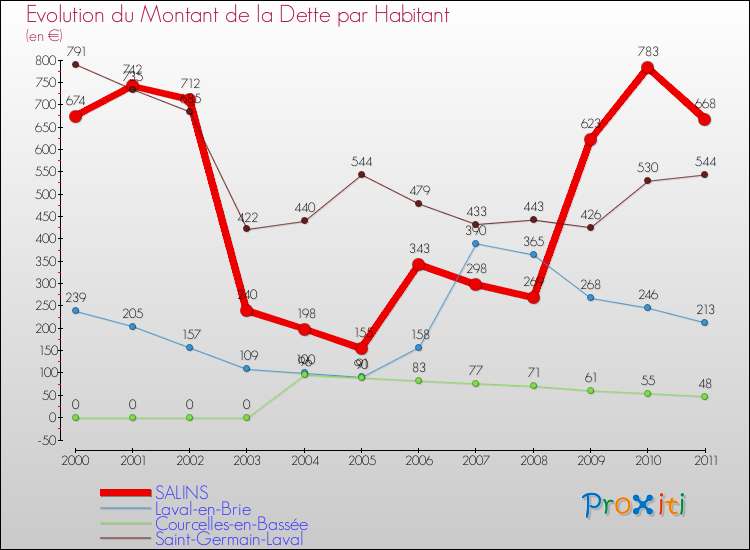 Evolution de la dette par habitant pour la commune de SALINS et les communes proches Comparaison de la dette par habitant pour SALINS et les communes voisines