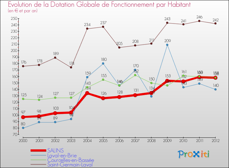 Evolution et montant de la dotation globale de fonctionnement par Habitant pour SALINS et les communes proches Comparaison des dotations globales de fonctionnement par habitant pour SALINS et les communes voisines