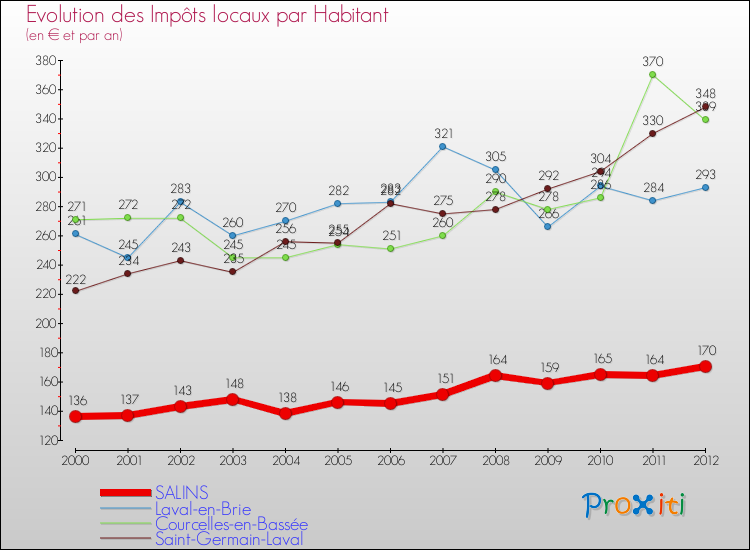 Evolution et montant des impôts locaux par Habitant pour SALINS et les communes proches Comparaison des impôts locaux par habitant pour SALINS et les communes voisines