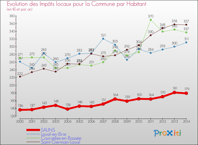 Evolution et montant des impôts locaux par Habitant pour SALINS et les communes proches de 2000 à 2014 Comparaison des impôts locaux par habitant pour SALINS et les communes voisines de 2000 à 2014