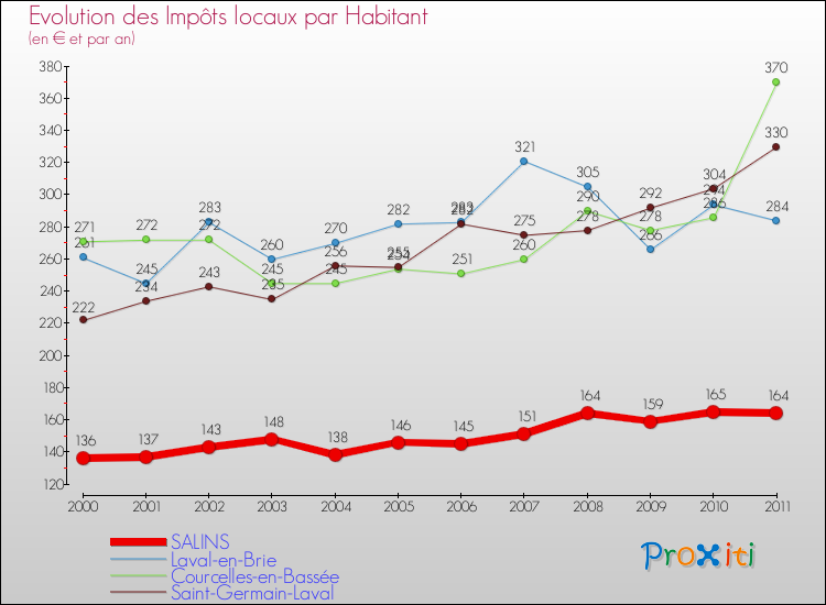 Evolution et montant des impôts locaux par Habitant pour SALINS et les communes proches Comparaison des impôts locaux par habitant pour SALINS et les communes voisines