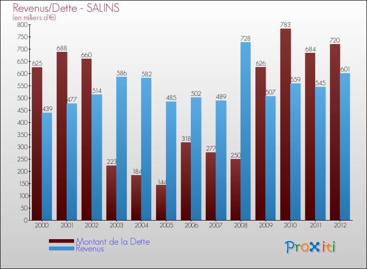 Evolution comparée de la dette et des revenus pour la commune de SALINS de 2000 à 2012 Comparaison de la dette et des revenus pour SALINS de 2000 à 2012