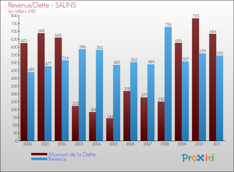 Evolution comparée de la dette et des revenus pour la commune de SALINS de 2000 à 2011 Comparaison de la dette et des revenus pour SALINS de 2000 à 2011