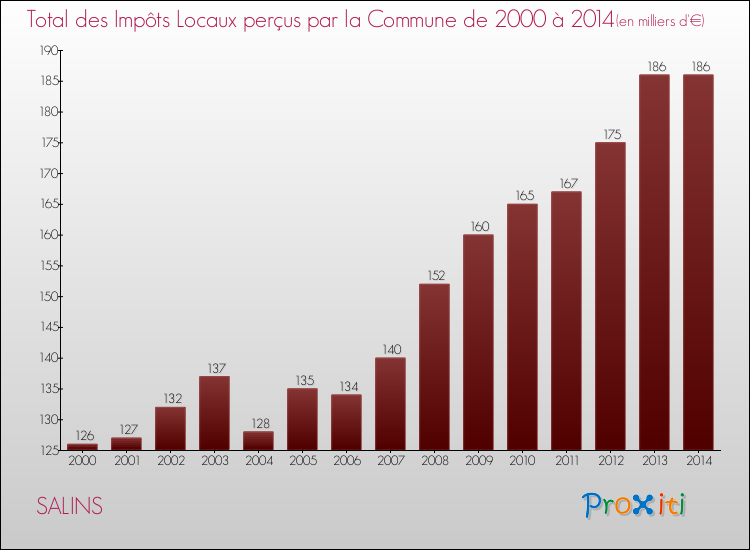 Evolution des Impôts Locaux pour la commune de SALINS de 2000 à 2014 Evolution des Impôts Locaux pour SALINS de 2000 à 2014