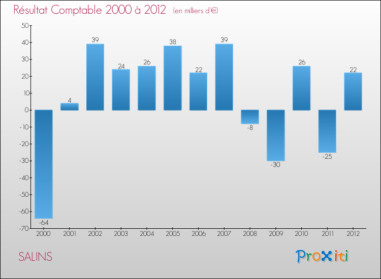 Evolution du résultat comptable pour la commune de SALINS de 2000 à 2012 Evolution du résultat comptable pour SALINS de 2000 à 2012