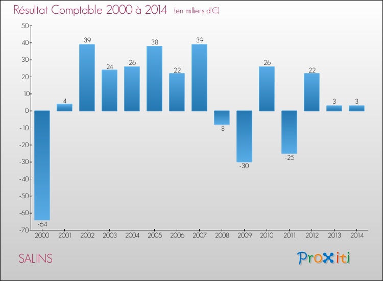 Evolution du résultat comptable pour la commune de SALINS de 2000 à 2014 Evolution du résultat comptable pour SALINS de 2000 à 2014