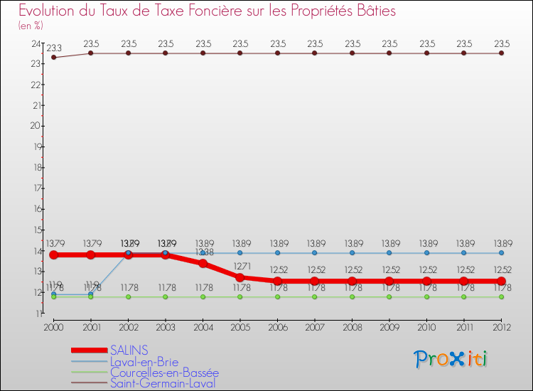 Evolution du taux de la taxe foncière sur le bati pour SALINS et les communes proches de 2000 à 2012 Comparaison des taux de taxe foncière sur le bati pour SALINS et les communes voisines de 2000 à 2012