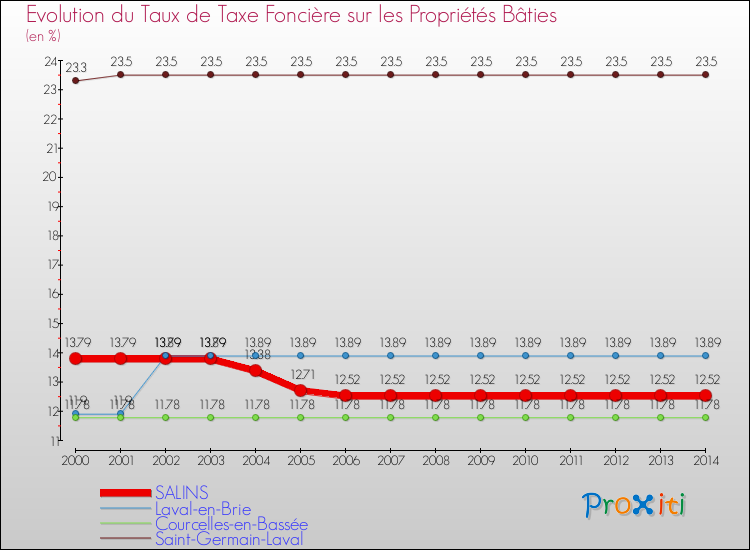 Evolution du taux de la taxe foncière sur le bati pour SALINS et les communes proches de 2000 à 2014 Comparaison des taux de taxe foncière sur le bati pour SALINS et les communes voisines de 2000 à 2014