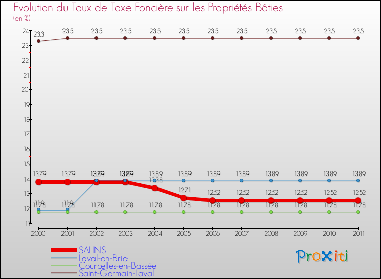 Evolution du taux de la taxe foncière sur le bati pour SALINS et les communes proches Comparaison des taux de taxe foncière sur le bati pour SALINS et les communes voisines