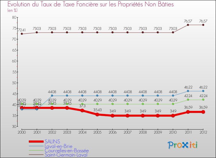 Evolution du taux de la taxe foncière sur les immeubles et terrains non batis pour SALINS et les communes proches de 2000 à 2012 Comparaison des taux de la taxe foncière sur les immeubles et terrains non batis pour SALINS et les communes voisines de 2000 à 2012