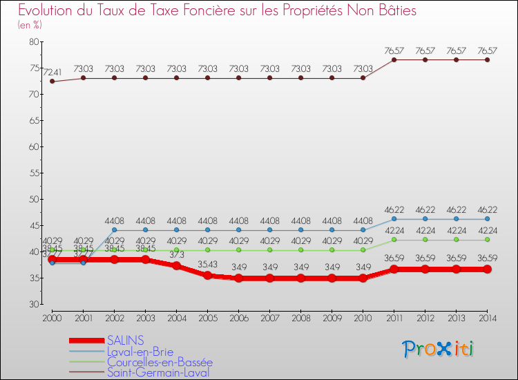 Evolution du taux de la taxe foncière sur les immeubles et terrains non batis pour SALINS et les communes proches de 2000 à 2014 Comparaison des taux de la taxe foncière sur les immeubles et terrains non batis pour SALINS et les communes voisines de 2000 à 2014