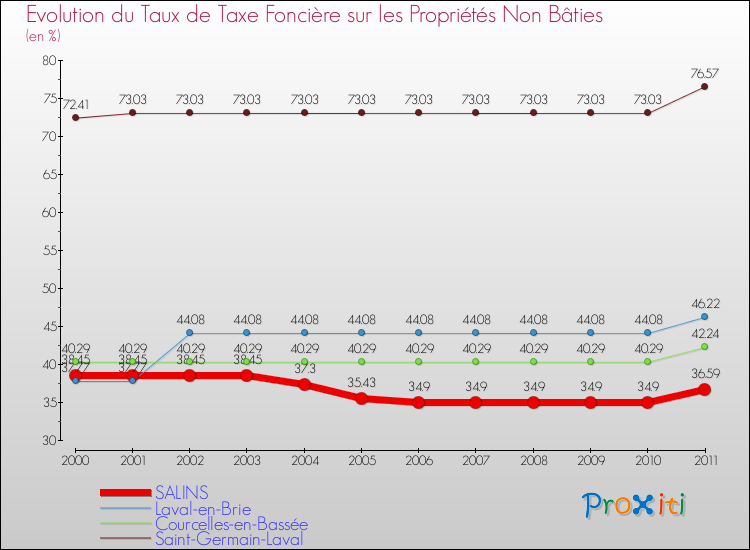 Evolution du taux de la taxe foncière sur les immeubles et terrains non batis pour SALINS et les communes proches Comparaison des taux de la taxe foncière sur les immeubles et terrains non batis pour SALINS et les communes voisines
