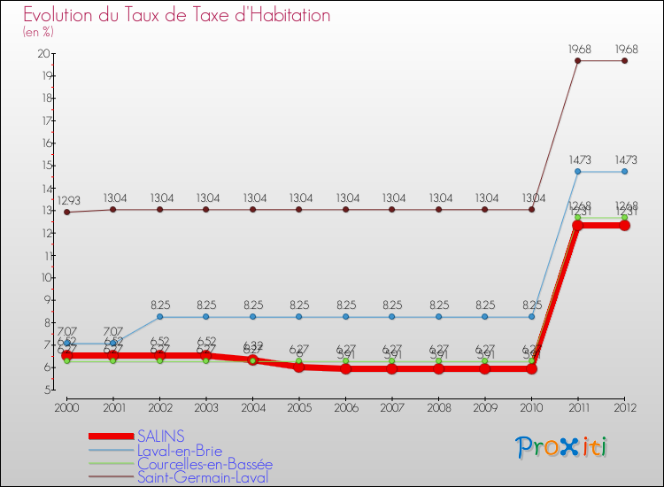 Evolution du taux de la taxe d'habitation pour SALINS et les communes proches Comparaison des taux de la taxe d'habitation pour SALINS et les communes voisines