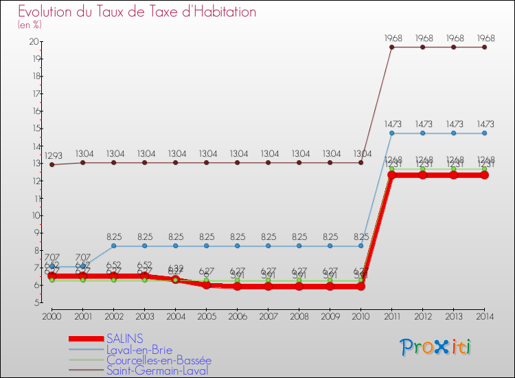 Evolution du taux de la taxe d'habitation pour SALINS et les communes proches de 2000 à 2014 Comparaison des taux de la taxe d'habitation pour SALINS et les communes voisines de 2000 à 2014