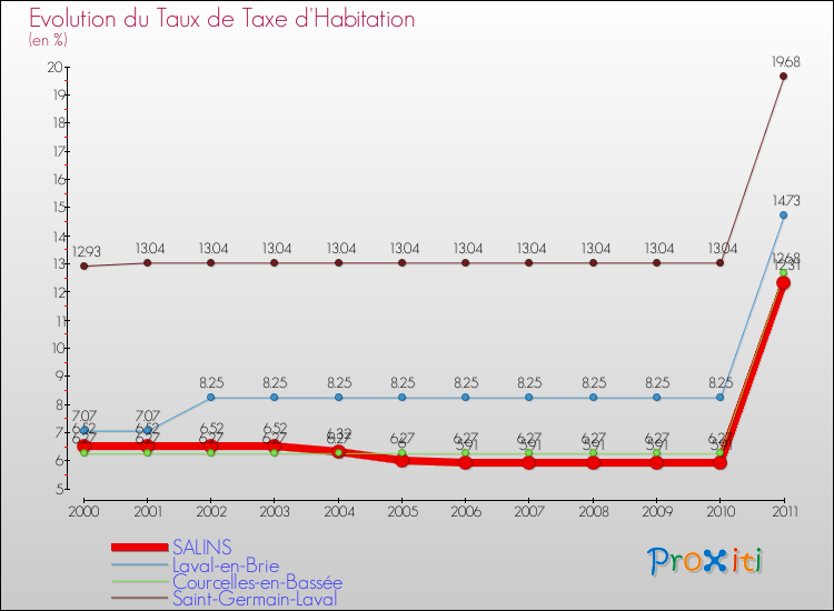 Evolution du taux de la taxe d'habitation pour SALINS et les communes proches Comparaison des taux de la taxe d'habitation pour SALINS et les communes voisines