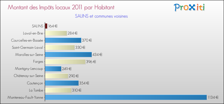 Montant des impôts locaux par Habitant pour SALINS et les communes proches Comparaison des impôts locaux par habitant pour SALINS et les communes voisines
