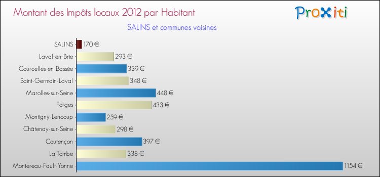Montant des impôts locaux par Habitant pour SALINS et les communes proches Comparaison des impôts locaux par habitant pour SALINS et les communes voisines