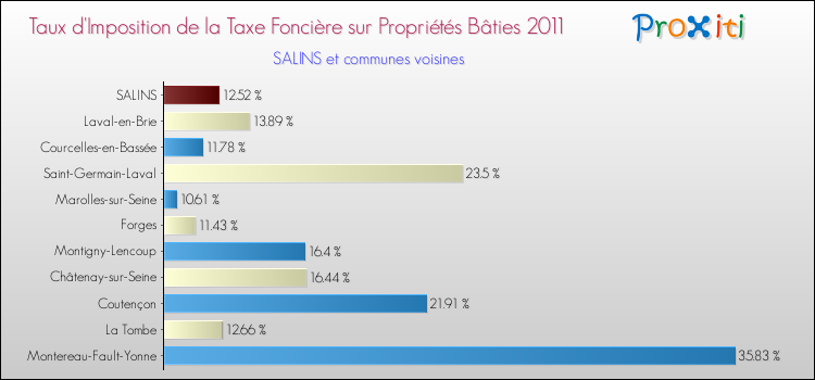 Taux d'imposition de la taxe foncière sur le bati 2011 pour SALINS et les communes proches Comparaison des taux d'imposition de la taxe foncière sur le bati 2011 pour SALINS et les communes voisines