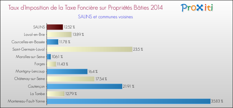 Taux d'imposition de la taxe foncière sur le bati 2014 pour SALINS et les communes proches Comparaison des taux d'imposition de la taxe foncière sur le bati 2014 pour SALINS et les communes voisines