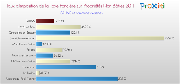 Taux d'imposition de la taxe foncière sur les immeubles et terrains non batis 2011 pour SALINS et les communes proches Comparaison des taux d'imposition de la taxe foncière sur les immeubles et terrains non batis 2011 pour SALINS et les communes voisines