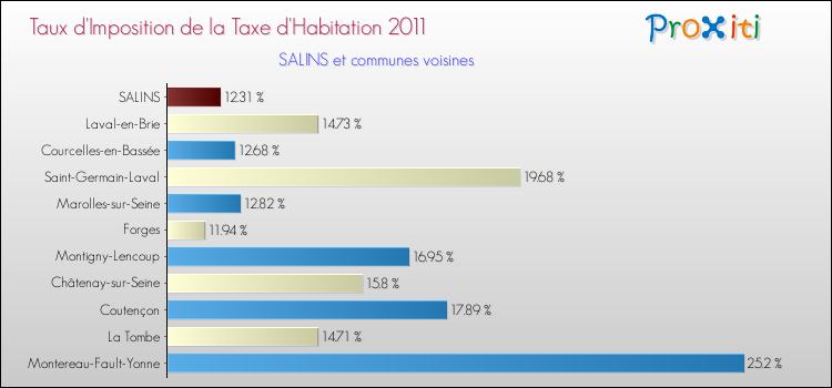 Taux d'imposition de la taxe d'habitation 2011 pour SALINS et les communes proches Comparaison des taux d'imposition de la taxe d'habitation 2011 pour SALINS et les communes voisines