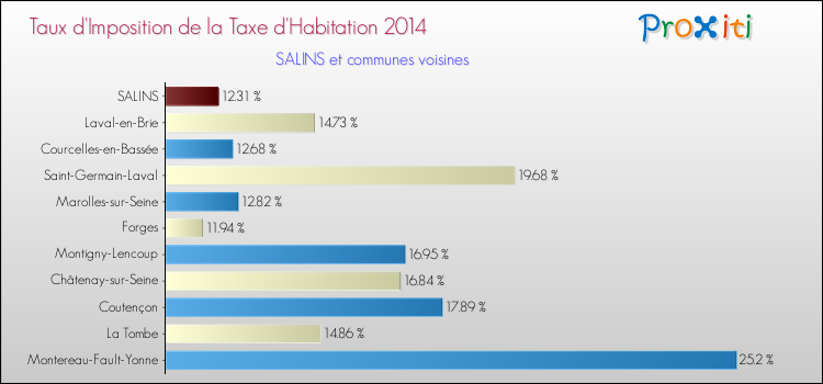 Taux d'imposition de la taxe d'habitation 2014 pour SALINS et les communes proches Comparaison des taux d'imposition de la taxe d'habitation 2014 pour SALINS et les communes voisines