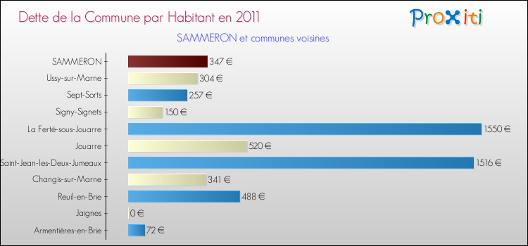 Dette par habitant de la commune en 2011 pour SAMMERON et les communes proches Comparaison de la dette par habitant de la commune en 2011 pour SAMMERON et les communes voisines