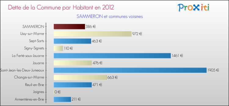 Dette par habitant de la commune en 2012 pour SAMMERON et les communes proches Comparaison de la dette par habitant de la commune en 2012 pour SAMMERON et les communes voisines