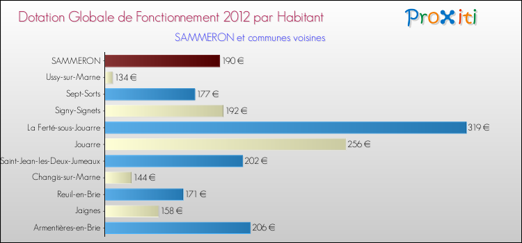 Montant des dotations globales de fonctionnement DGF par Habitant pour SAMMERON et les communes proches Comparaison des des dotations globales de fonctionnement DGF par habitant pour SAMMERON et les communes voisines