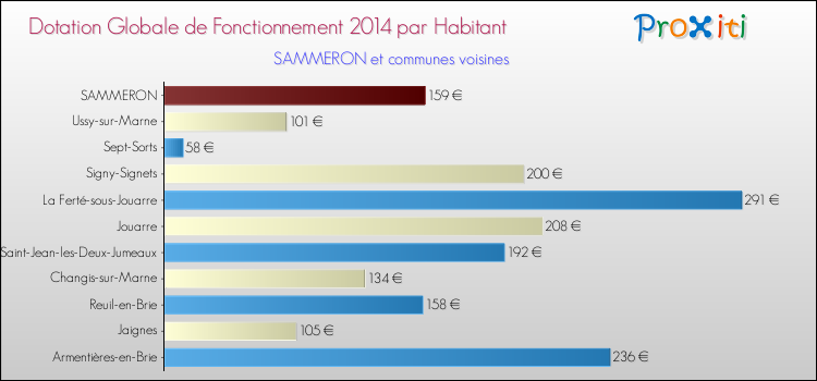 Montant des dotations globales de fonctionnement DGF par Habitant pour SAMMERON et les communes proches en 2014. Comparaison des des dotations globales de fonctionnement DGF par habitant pour SAMMERON et les communes voisines en 2014.
