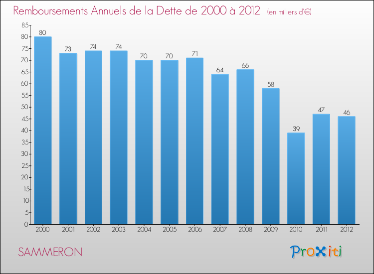 Evolution de l'annuité de la dette pour la commune de SAMMERON de 2000 à 2012 Annuités de la dette pour SAMMERON de 2000 à 2012