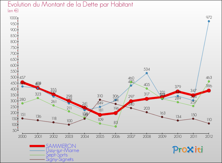 Evolution de la dette par habitant pour la commune de SAMMERON et les communes proches de 2000 à 2012 Comparaison de la dette par habitant pour SAMMERON et les communes voisines de 2000 à 2012