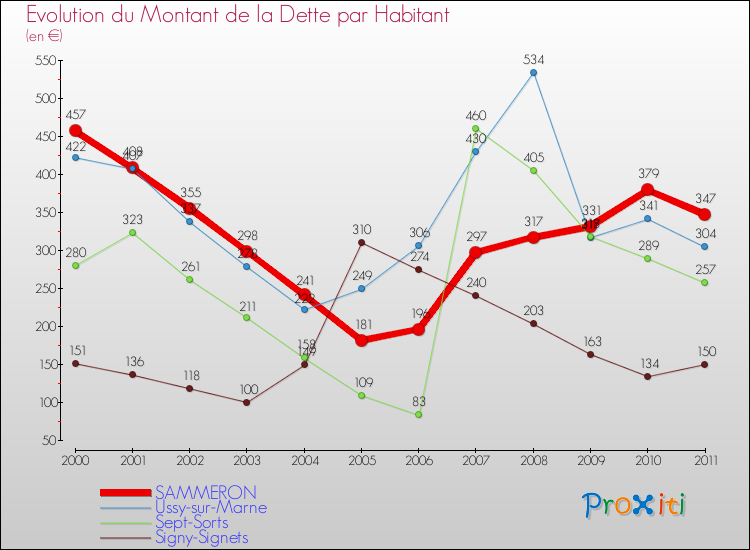Evolution de la dette par habitant pour la commune de SAMMERON et les communes proches Comparaison de la dette par habitant pour SAMMERON et les communes voisines
