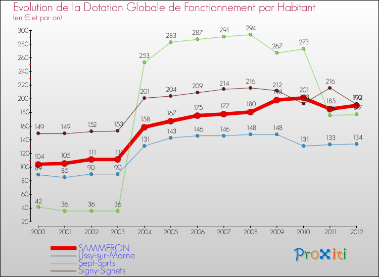 Evolution et montant de la dotation globale de fonctionnement par Habitant pour SAMMERON et les communes proches Comparaison des dotations globales de fonctionnement par habitant pour SAMMERON et les communes voisines