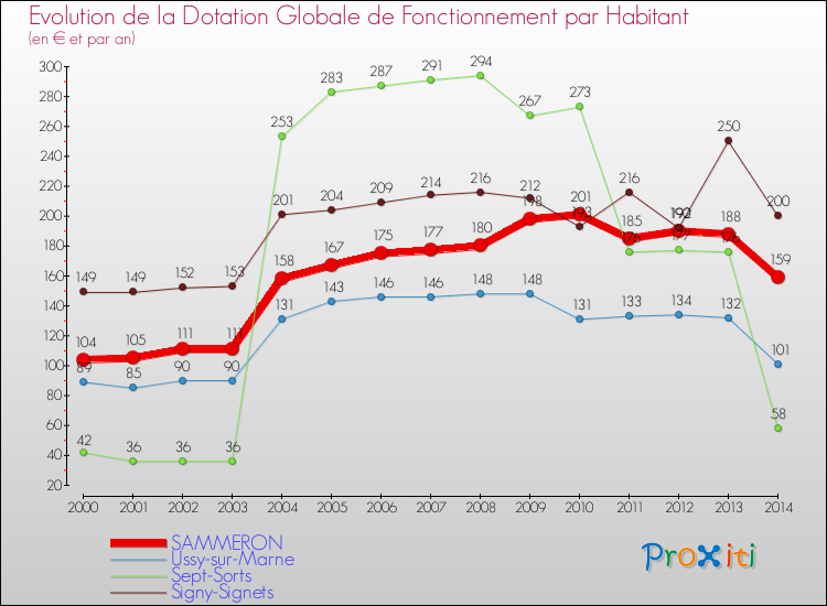 Evolution et montant de la dotation globale de fonctionnement par Habitant pour SAMMERON et les communes proches de 2000 à 2014. Comparaison des dotations globales de fonctionnement par habitant pour SAMMERON et les communes voisines de 2000 à 2014.