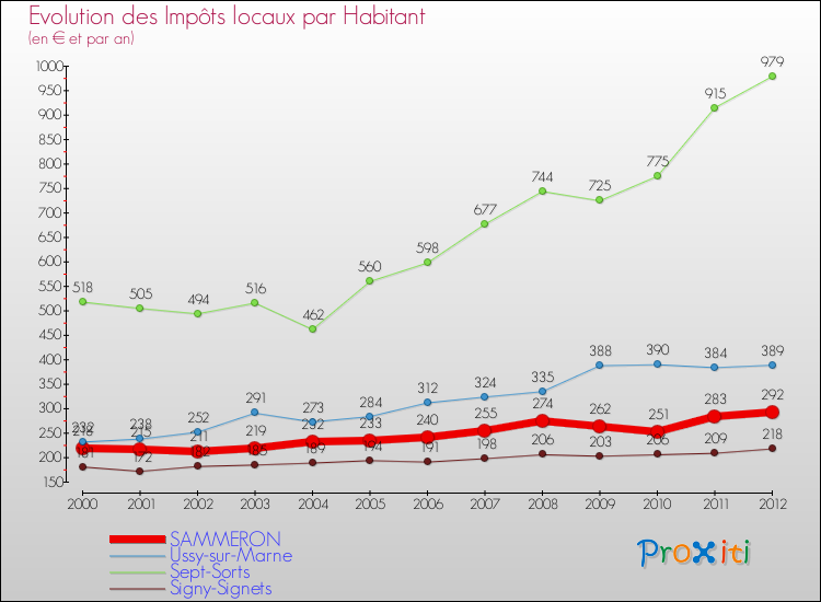 Evolution et montant des impôts locaux par Habitant pour SAMMERON et les communes proches Comparaison des impôts locaux par habitant pour SAMMERON et les communes voisines