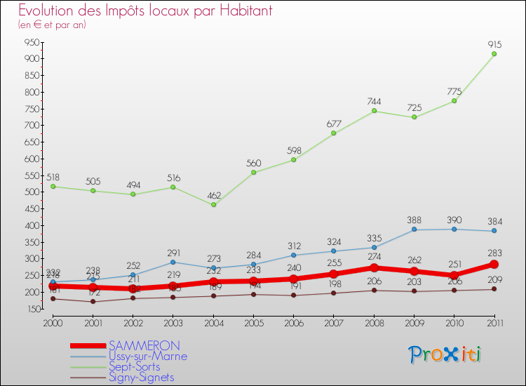 Evolution et montant des impôts locaux par Habitant pour SAMMERON et les communes proches Comparaison des impôts locaux par habitant pour SAMMERON et les communes voisines