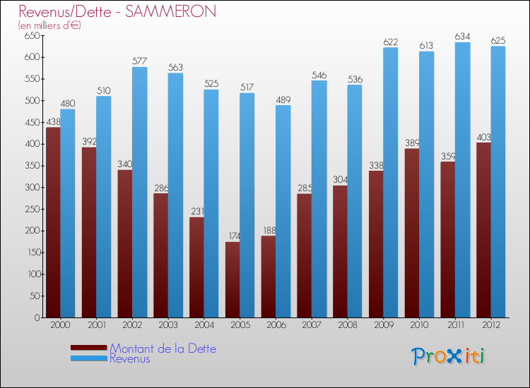 Evolution comparée de la dette et des revenus pour la commune de SAMMERON de 2000 à 2012 Comparaison de la dette et des revenus pour SAMMERON de 2000 à 2012