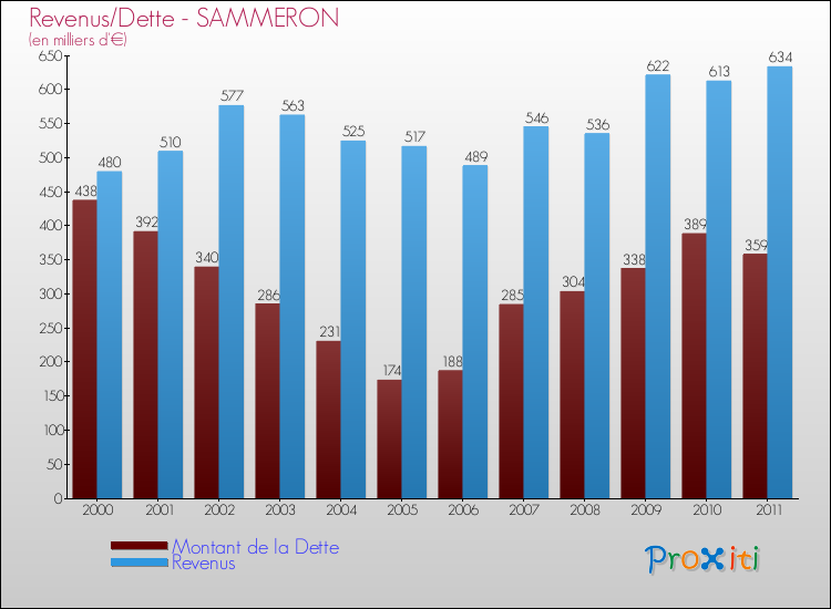 Evolution comparée de la dette et des revenus pour la commune de SAMMERON de 2000 à 2011 Comparaison de la dette et des revenus pour SAMMERON de 2000 à 2011