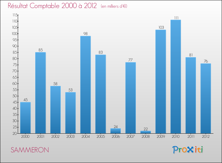 Evolution du résultat comptable pour la commune de SAMMERON de 2000 à 2012 Evolution du résultat comptable pour SAMMERON de 2000 à 2012