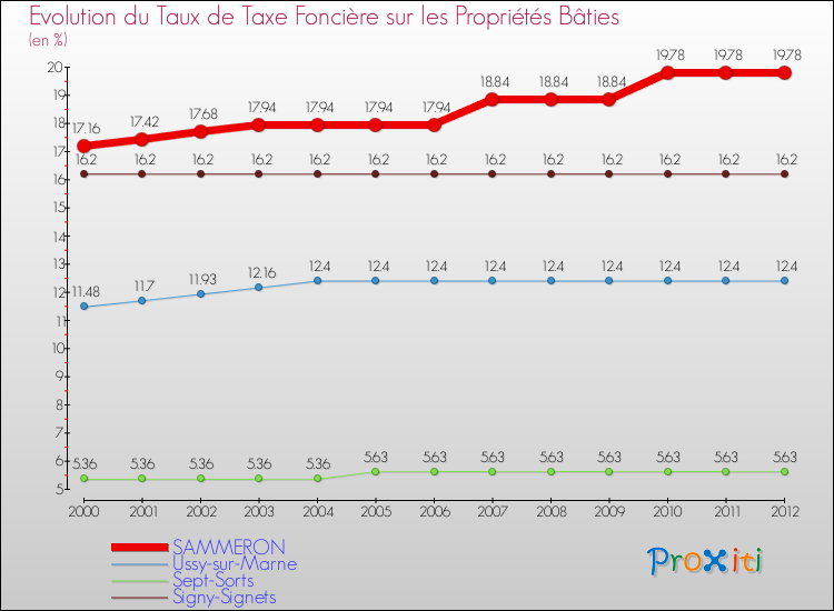 Evolution du taux de la taxe foncière sur le bati pour SAMMERON et les communes proches de 2000 à 2012 Comparaison des taux de taxe foncière sur le bati pour SAMMERON et les communes voisines de 2000 à 2012