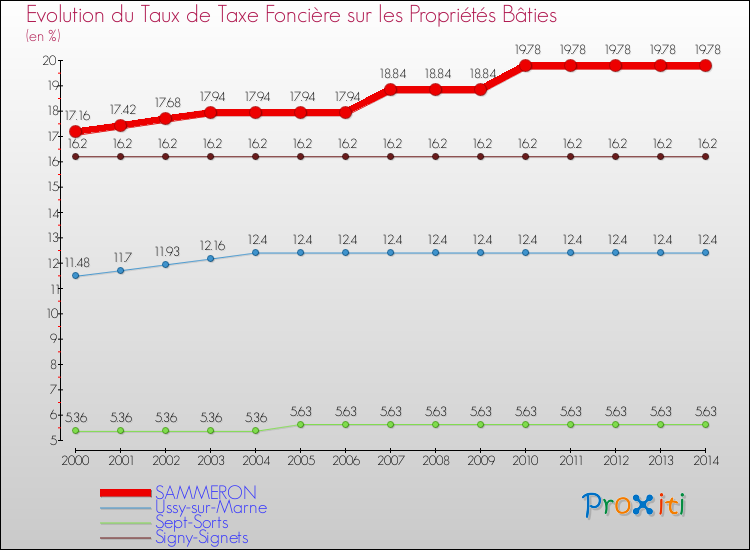 Evolution du taux de la taxe foncière sur le bati pour SAMMERON et les communes proches de 2000 à 2014 Comparaison des taux de taxe foncière sur le bati pour SAMMERON et les communes voisines de 2000 à 2014