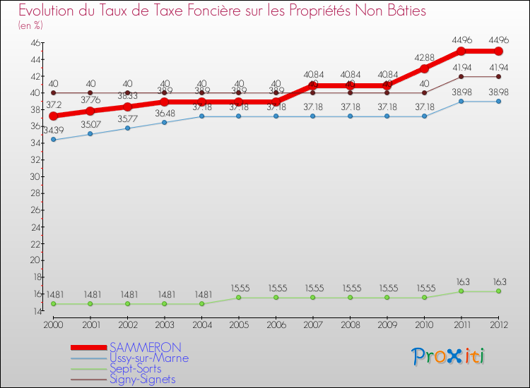 Evolution du taux de la taxe foncière sur les immeubles et terrains non batis pour SAMMERON et les communes proches de 2000 à 2012 Comparaison des taux de la taxe foncière sur les immeubles et terrains non batis pour SAMMERON et les communes voisines de 2000 à 2012