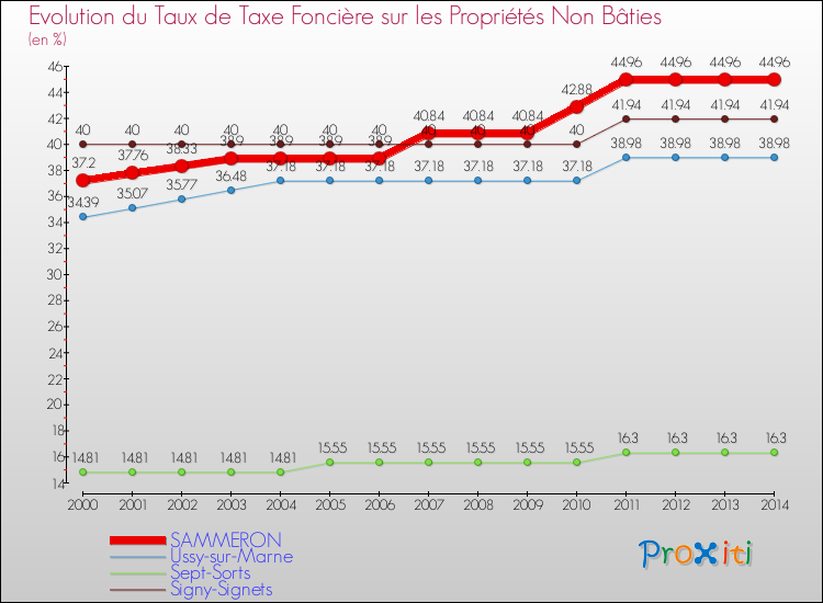 Evolution du taux de la taxe foncière sur les immeubles et terrains non batis pour SAMMERON et les communes proches de 2000 à 2014 Comparaison des taux de la taxe foncière sur les immeubles et terrains non batis pour SAMMERON et les communes voisines de 2000 à 2014