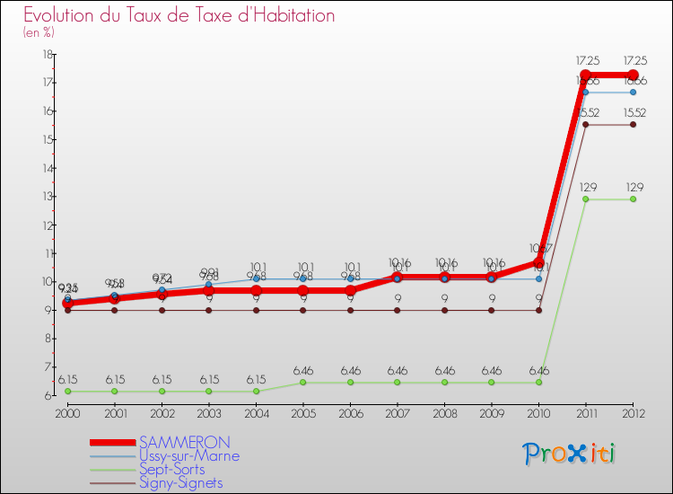 Evolution du taux de la taxe d'habitation pour SAMMERON et les communes proches Comparaison des taux de la taxe d'habitation pour SAMMERON et les communes voisines